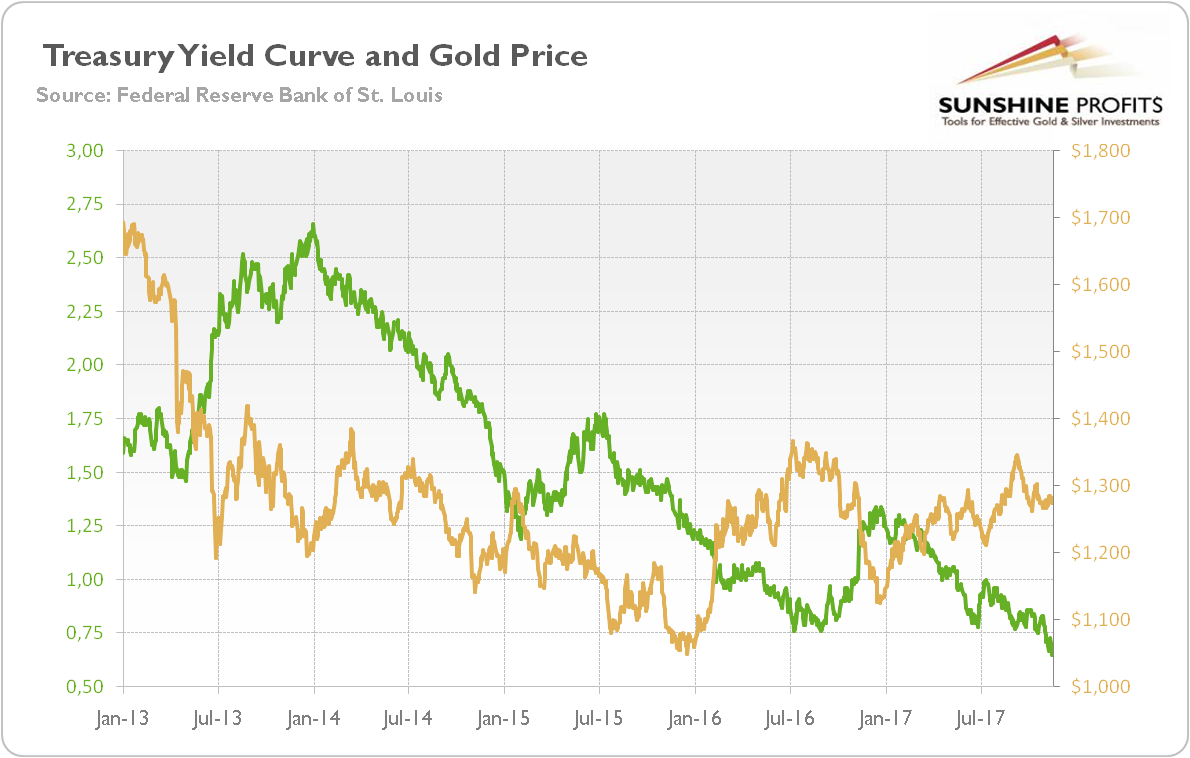 Gold Price Chart 2 Years
