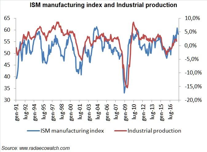 The Ism Manufacturing Index Message On The Economy And On Financial