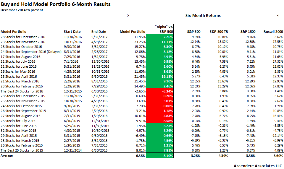 Rolling 12-Month Return Data Since December 2014 | Seeking Alpha