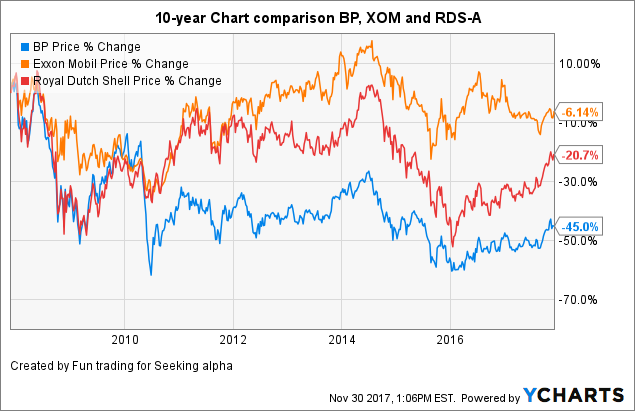 BP, Exxon Mobil Or Shell? The 3 Graces Of The Oil Business (NYSE:XOM ...