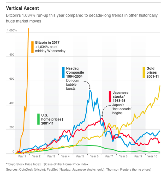 If the bitcoin bubble bursts, this is what will happen next