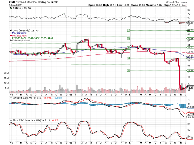 Owens & Minor: Ex-Dividend Stock To Watch (NYSE:OMI) | Seeking Alpha