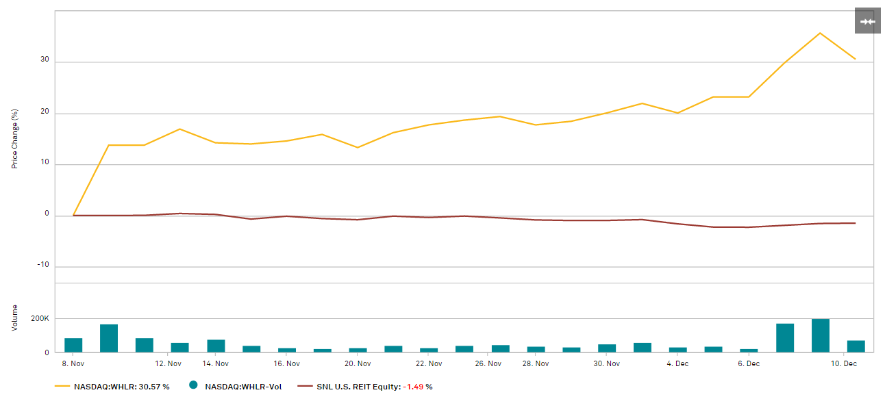 Wheeler Real Estate Investment Trust No Update On KeyBank Credit