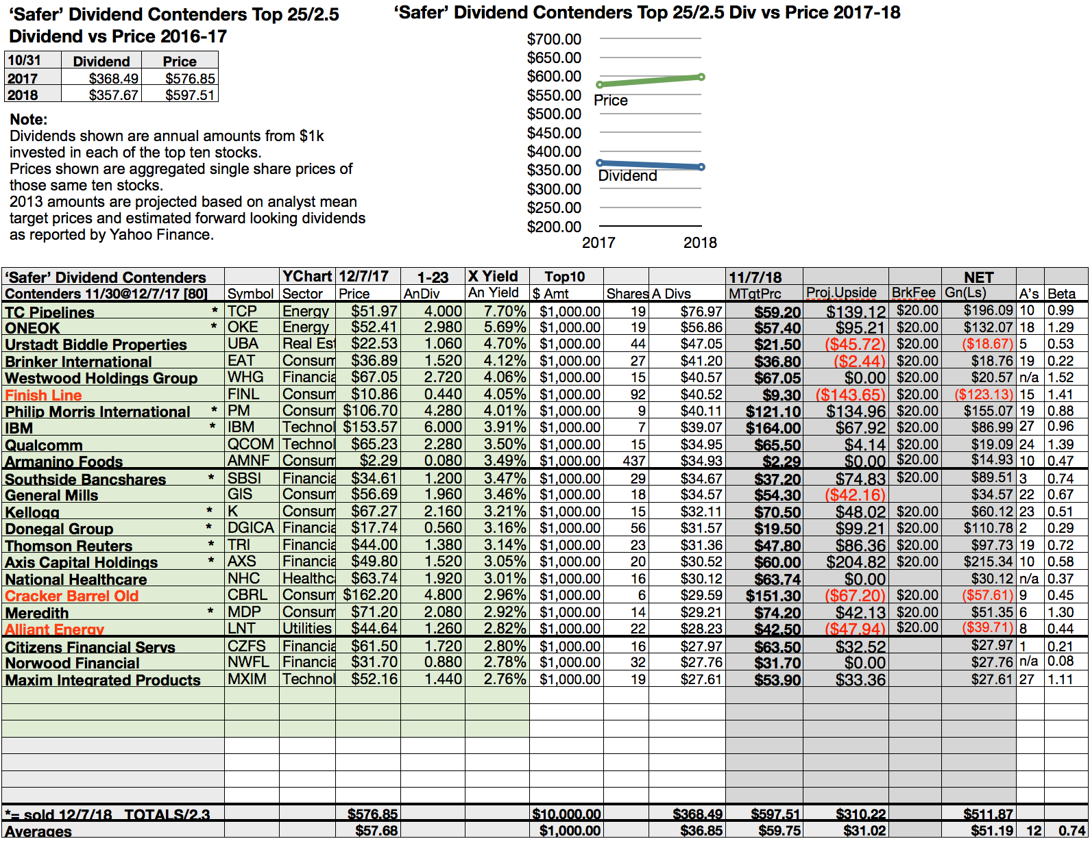 Top 'Safer' Dividend Contender Gains By Axis Capital Per December Broker Targets Seeking Alpha