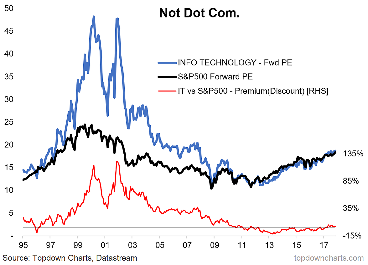 Dotcom Chart