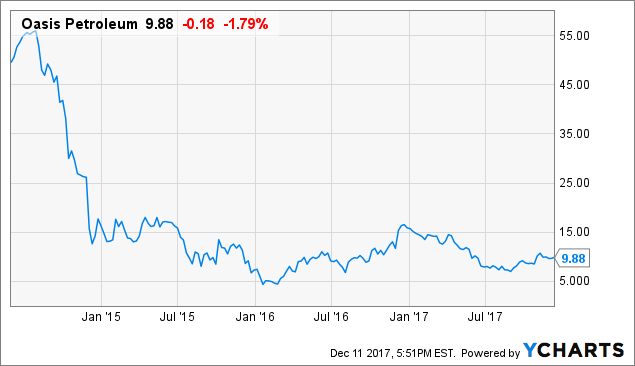 Oasis Petroleum (OAS) Given a $11.00 Price Target at Mizuho Oasis Petroleum (OAS) Given a $11.00 Price Target at Mizuho