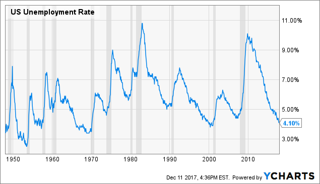 U5 Unemployment Rate Chart