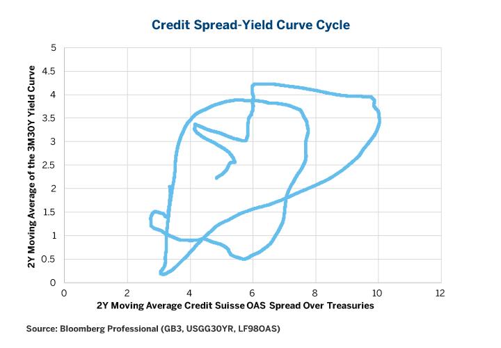 Credit SpreadYield Curve Cycle All Eyes On The Fed Seeking Alpha