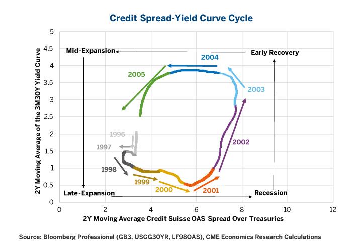 credit-spread-yield-curve-cycle-all-eyes-on-the-fed-seeking-alpha