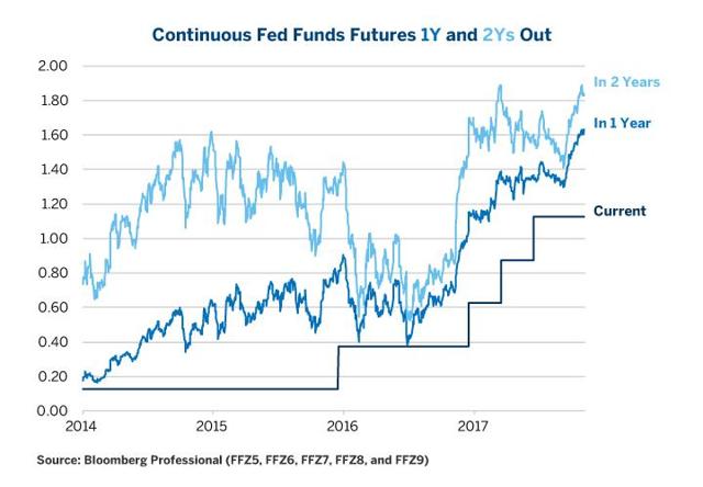 Credit Spread-Yield Curve Cycle: All Eyes On The Fed | Seeking Alpha