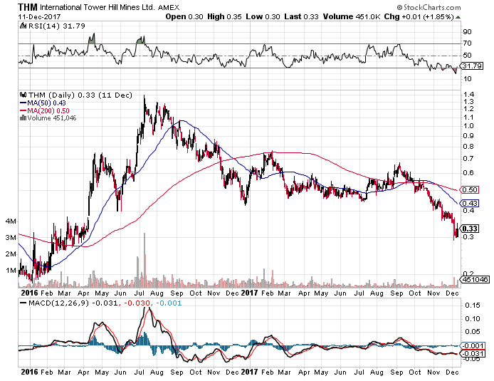 It S Time To Buy Junior Gold Miners Again Nysearca Gdxj Seeking Alpha