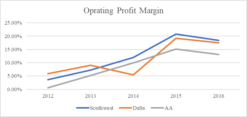 Southwest Business Accounting Financial And Prospective Analysis Nyse Luv Seeking Alpha