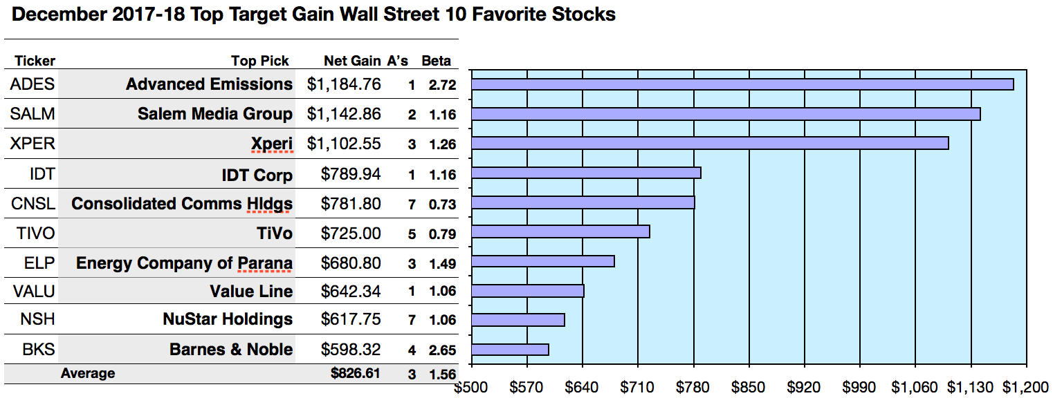 Wall Street's 50 Favorite Dividend Stocks For 2018 Seeking Alpha
