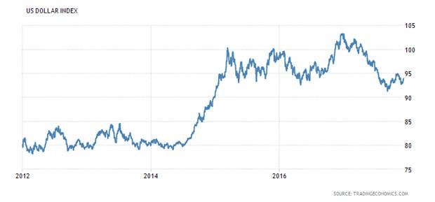 Us Dollar Index Chart 2017