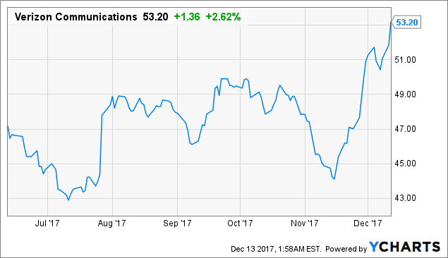 Verizon Share Price Chart
