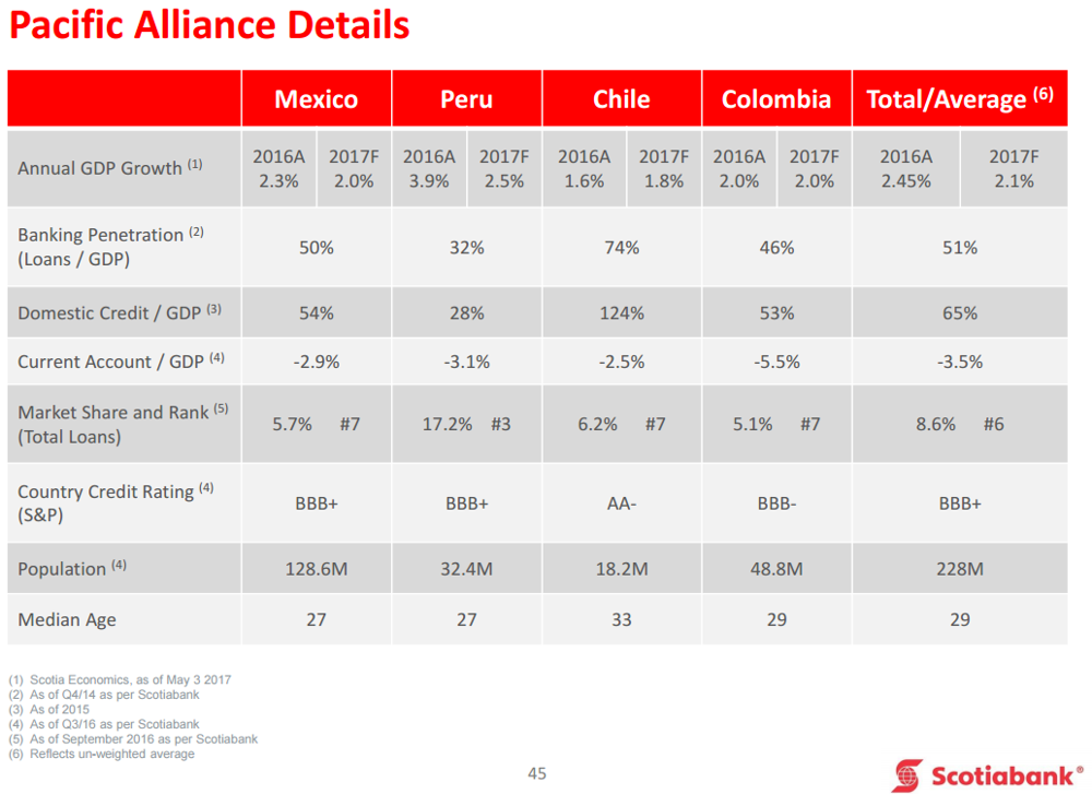 Scotiabank: One Key Reason It Will Outperform (NYSE:BNS) | Seeking Alpha