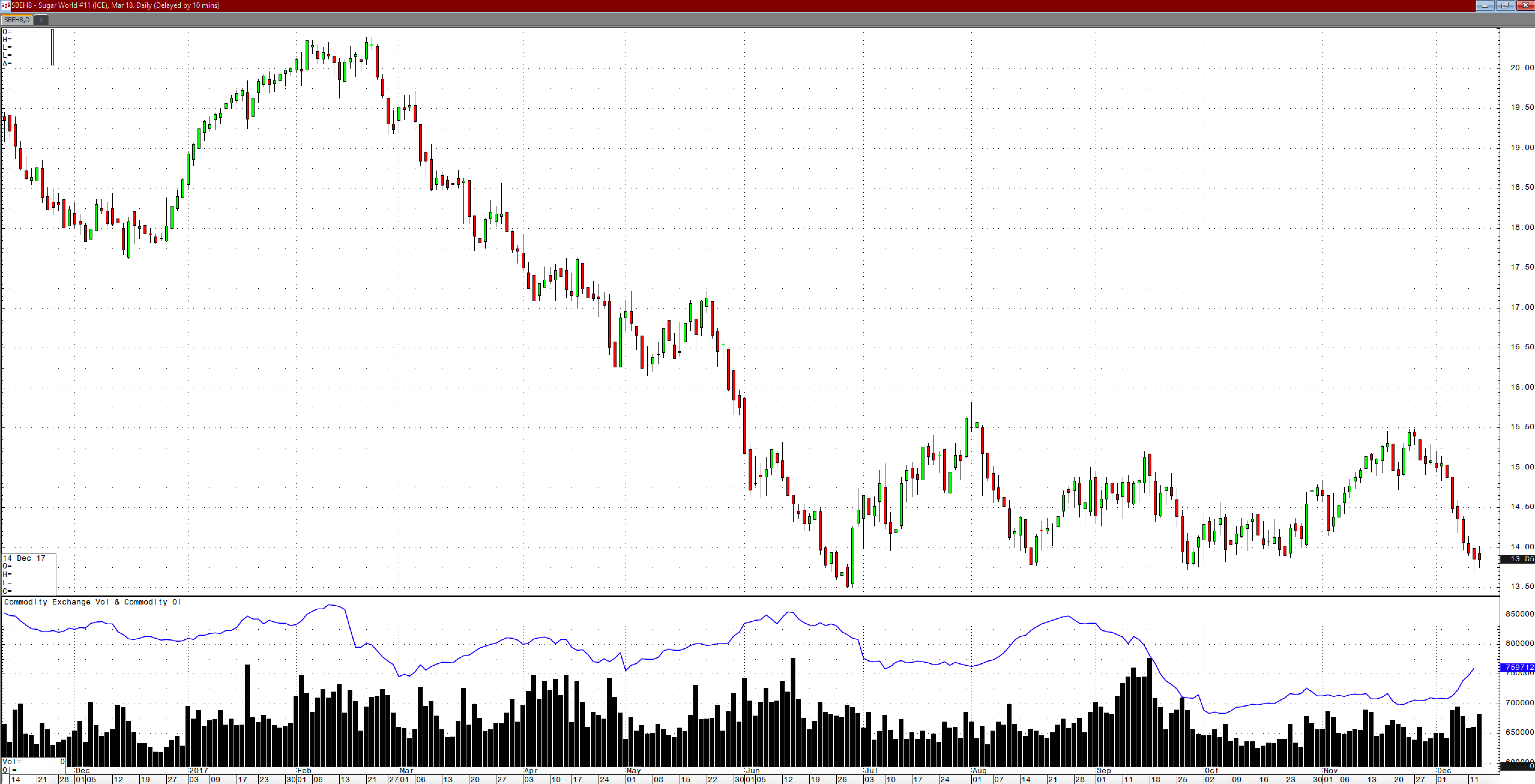 Sugar Fails At The High End Of Its Trading Range Seeking Alpha