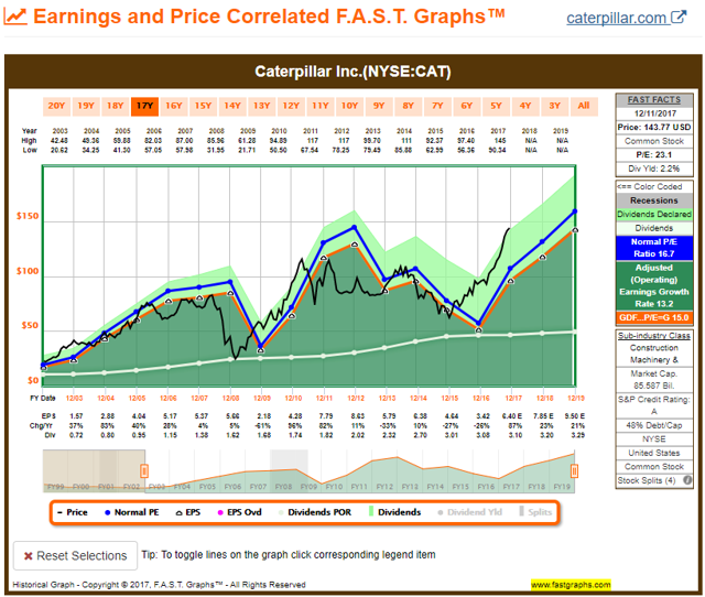 CAT FAST Graph