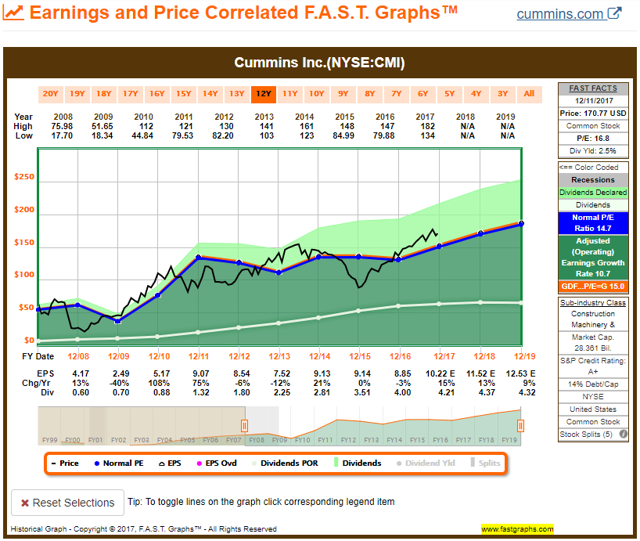 CMI FAST Graph