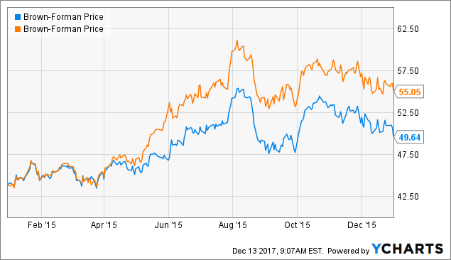 Brown-Forman: Getting Pricey, But A New Opportunity Has Emerged ...