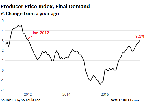 Fed Gets More Ammo For Rate Hikes Seeking Alpha In The Chart Above Note Impact Of Collapse Energy Prices 2017 And Early 2016 Which Was Just A Temporary Blip On Longer Term Inflation