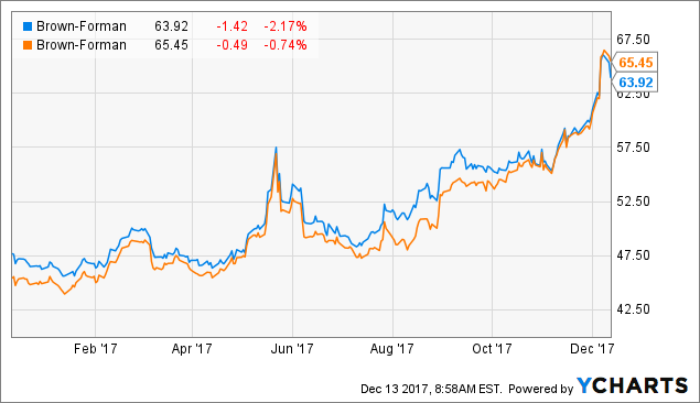 Brown-Forman: Getting Pricey, But A New Opportunity Has Emerged ...