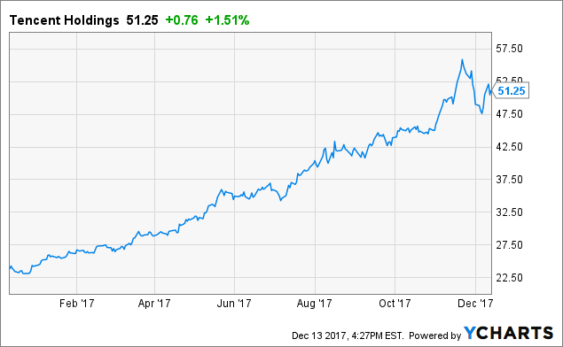 Tcehy Stock Chart