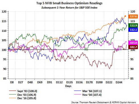 A Continued Surge In Small Business And Consumer Optimism | Seeking Alpha