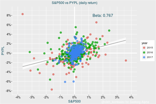 PayPal: DCF Valuation Update (NASDAQ:PYPL) | Seeking Alpha