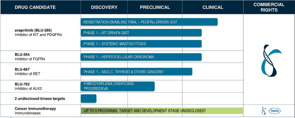 blueprint medicines stock forecast