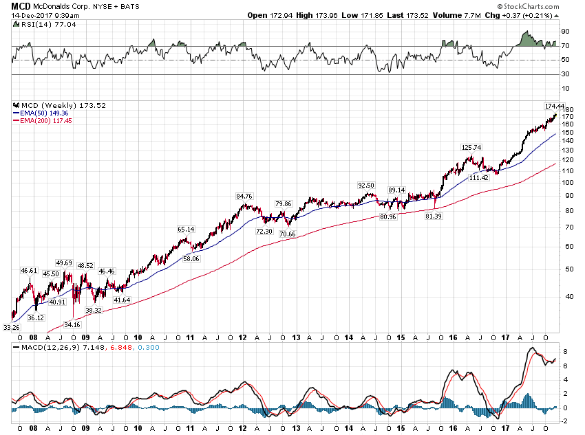 McDonald's Investors Show Doubts But Stock Prices Rise (NYSEMCD