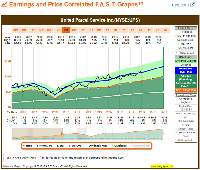 UPS FAST Graph