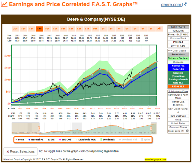 DE FAST Graph