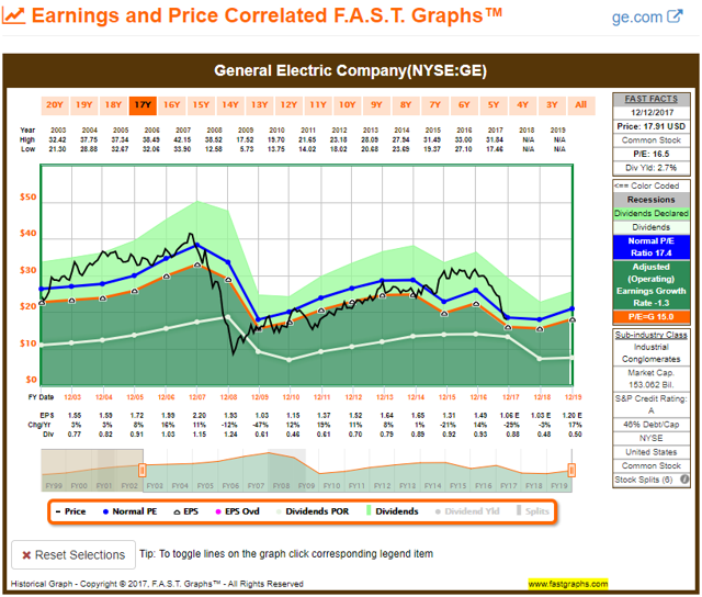 GE FAST Graph