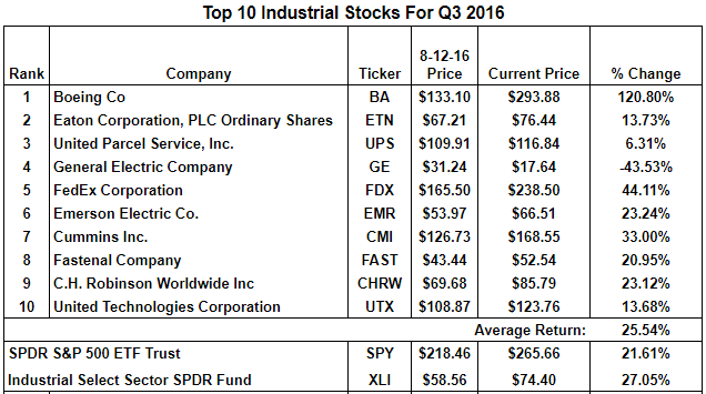 Top Ten Returns - Part 1