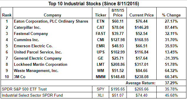 Industrial Stocks List