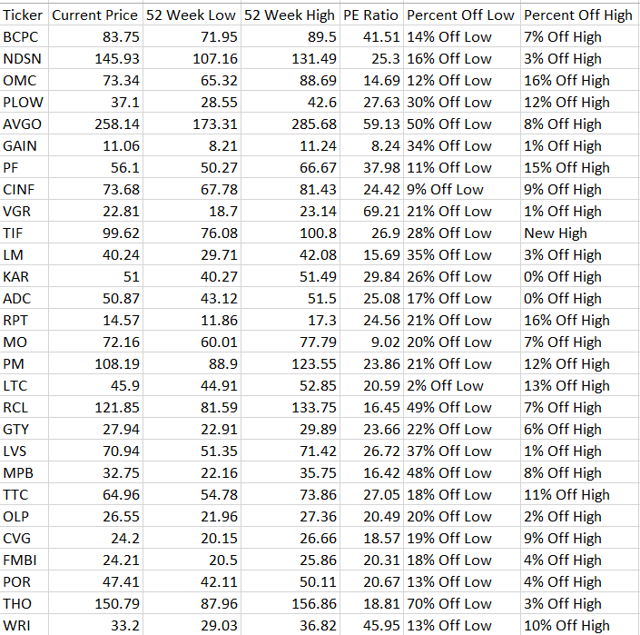 28 Dividend Growth Stocks Going ExDividend Next Week Seeking Alpha