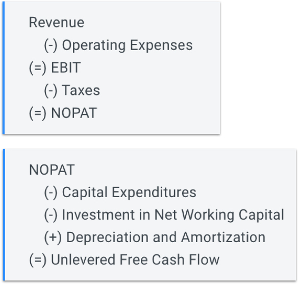 free cash flow formula cfa level 2