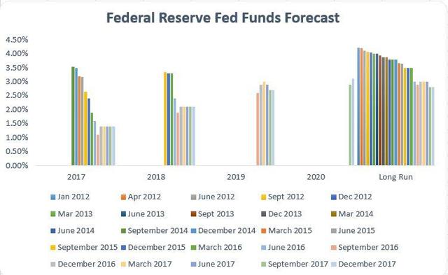 The Fed's Economic Projections: Something Has To Give | Seeking Alpha