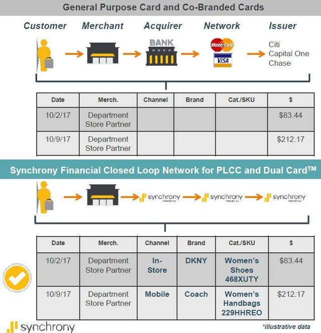 Synchrony financial ge ipo