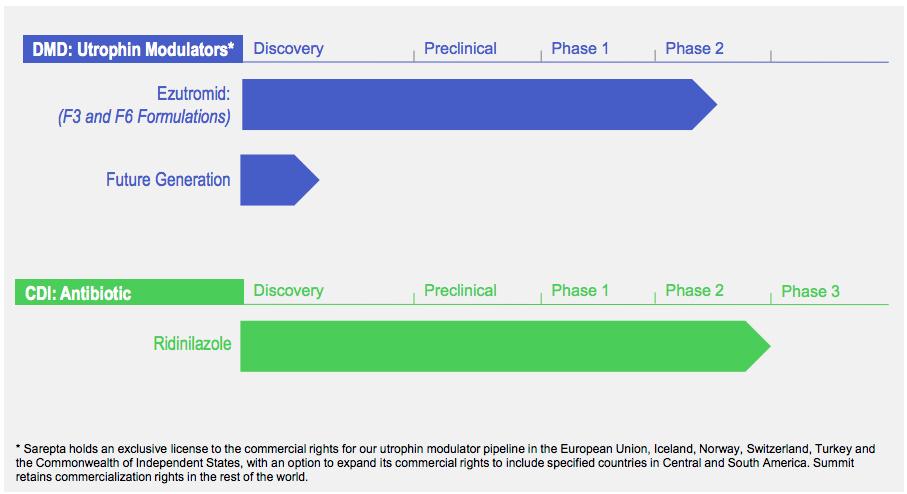 Summit Therapeutics: Undervalued With Potential Blockbuster Pipeline ...