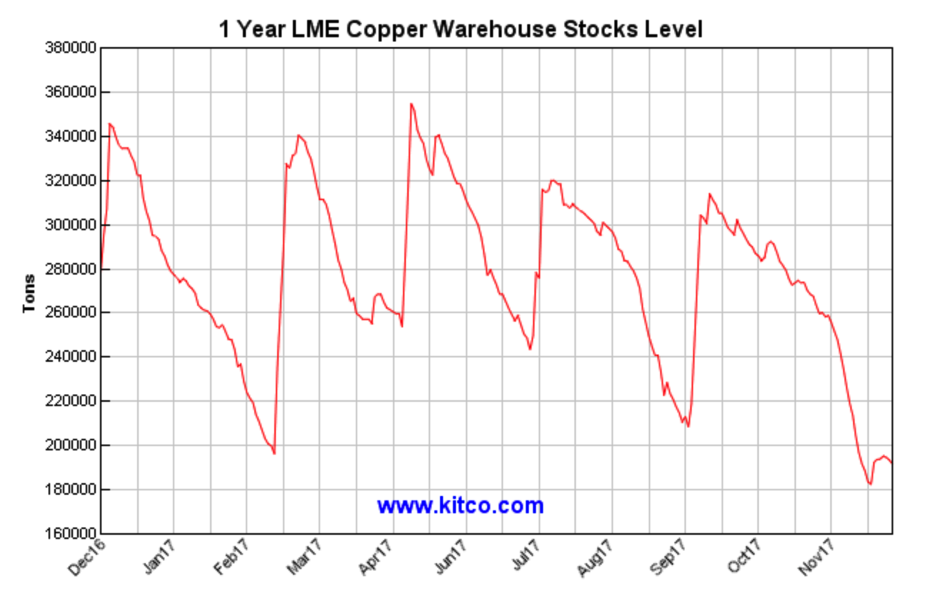 Lme Copper Stocks Chart