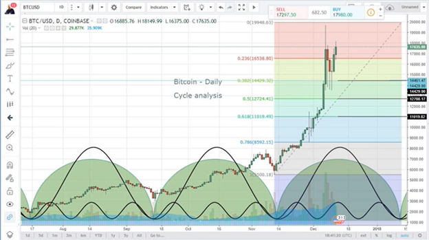 Does Bitcoin Have Market Cycles? - Steve "Slim" MIller ...