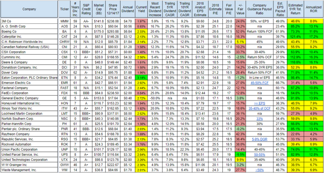 Top Ten Industrial Stocks - Historical Information