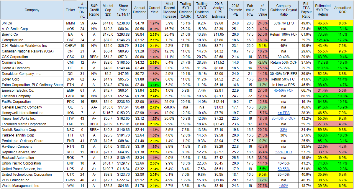 The Div Net An Overview Of The Best Industrial Dividend Income