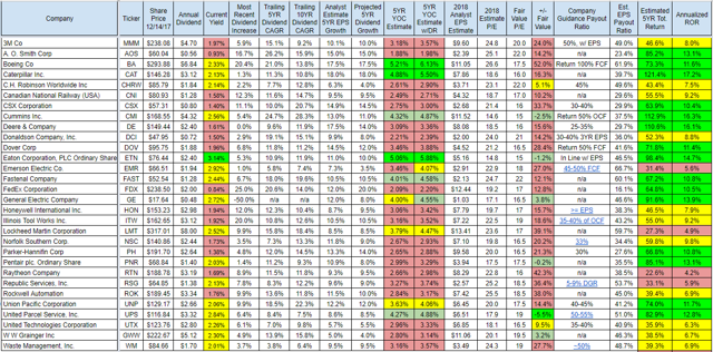 Top Ten Industrial Stocks - Projections