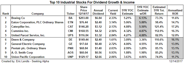 Top Ten Industrial Stocks For Dividend Growth And Income