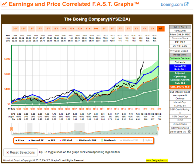 BA 20YR FAST Graph