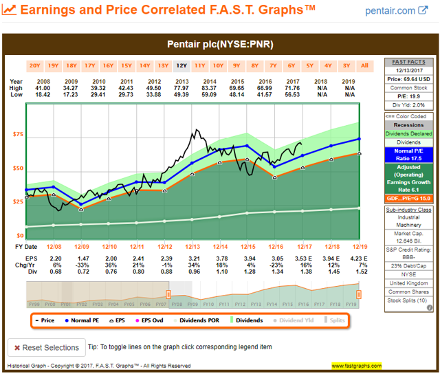 PNR FAST Graph