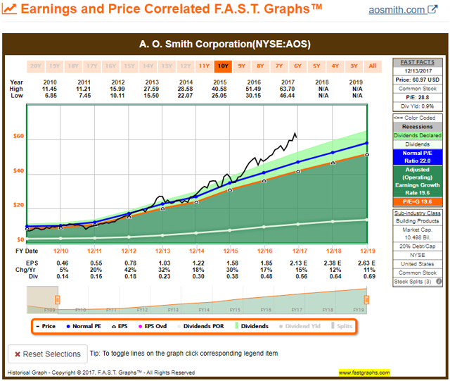 AOS FAST Graph